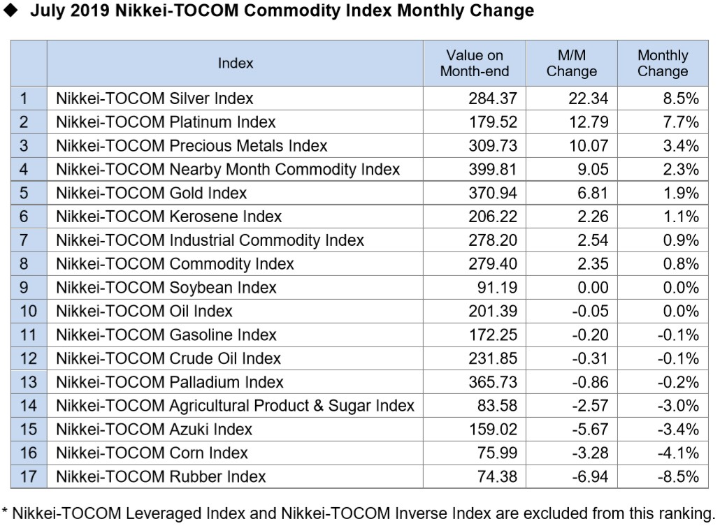 Table titled, "July 2019 Nikkei-TOCOM Commodity Index Monthly Change"