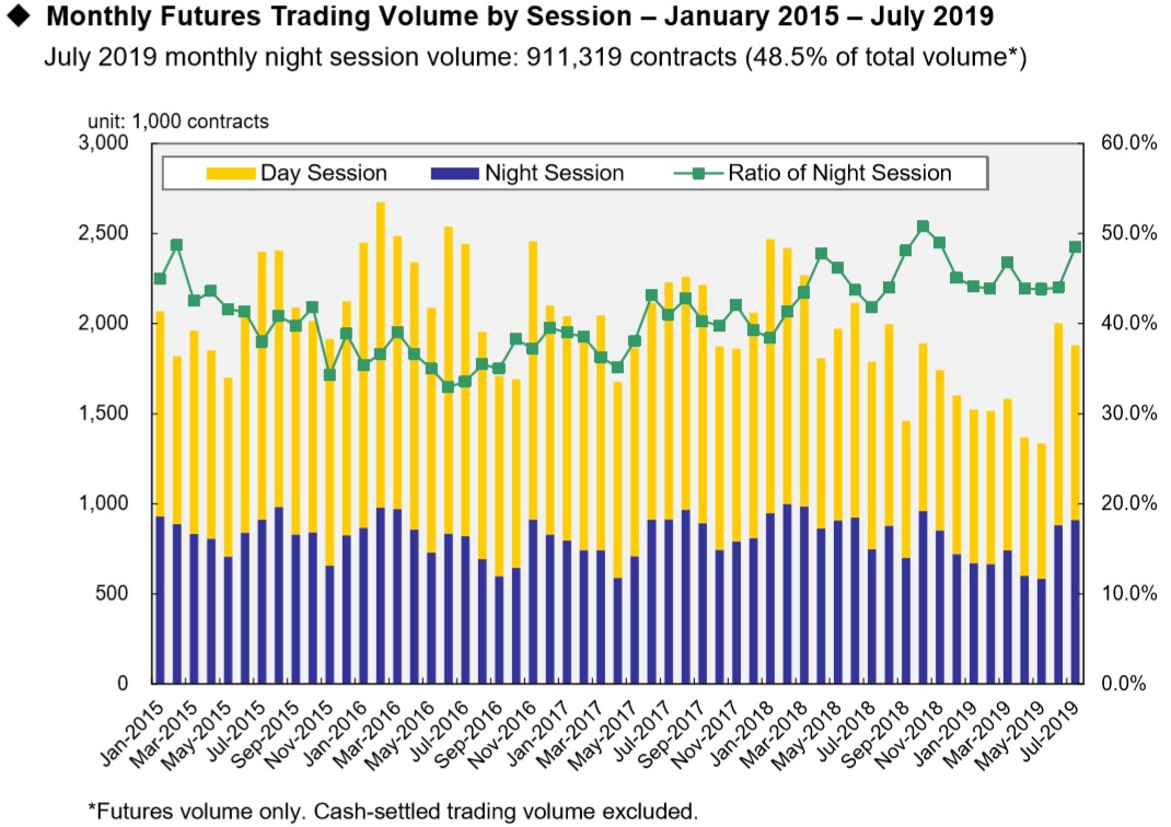Bar chart titled, "Monthly Futures Trading Volume by Session – January 2015 – July 2019"
