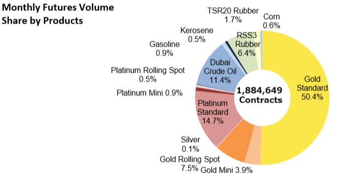 Ring chart titled, "Monthly Futures Volume Share by Products"