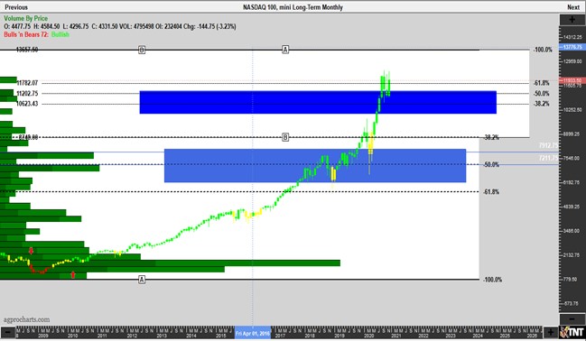 Chart: "NASDAQ 100, mini Long-Term Monthly"