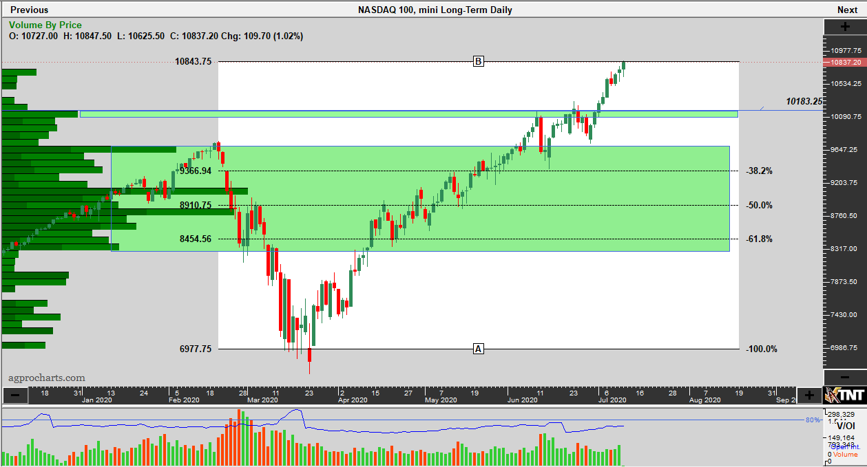 Chart: NASDAQ 100, mini Long-Term Daily