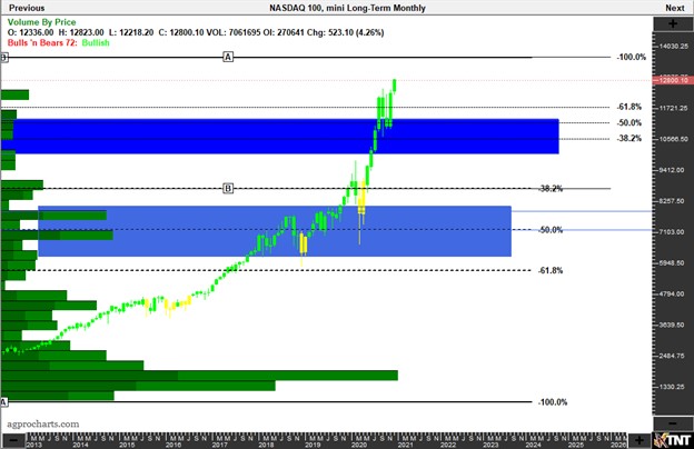 Chart titled, "NASDAQ 100, mini Long-Term Monthly"