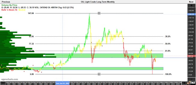 Chart titled, "Oil, Light Crude Lon-Term Monthly"