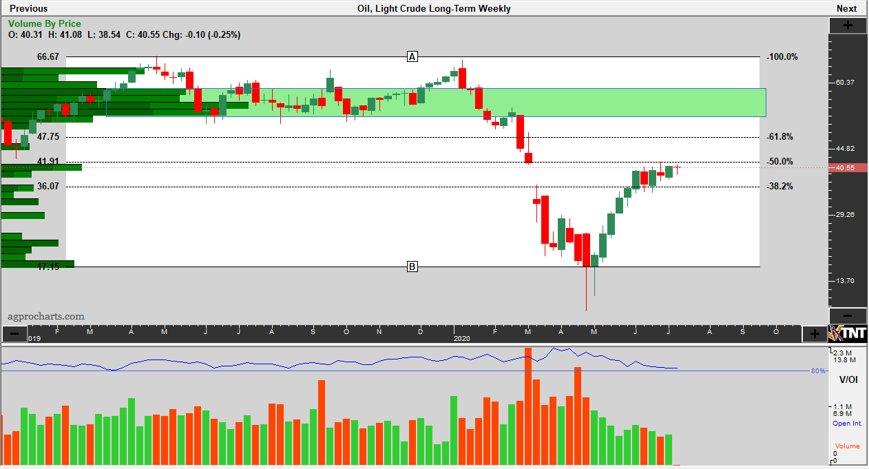 Chart: Oil, Light Crude Long-Term Weekly