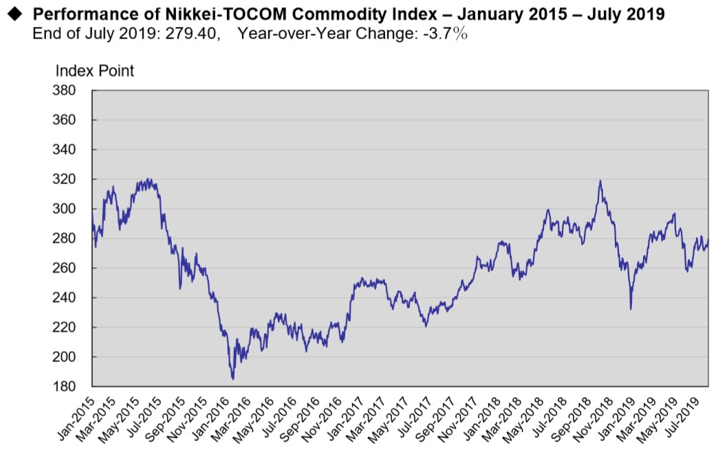 Graph titled, "Performance of Nikkei-TOCOM Commodity Index – January 2015 – July 2019"