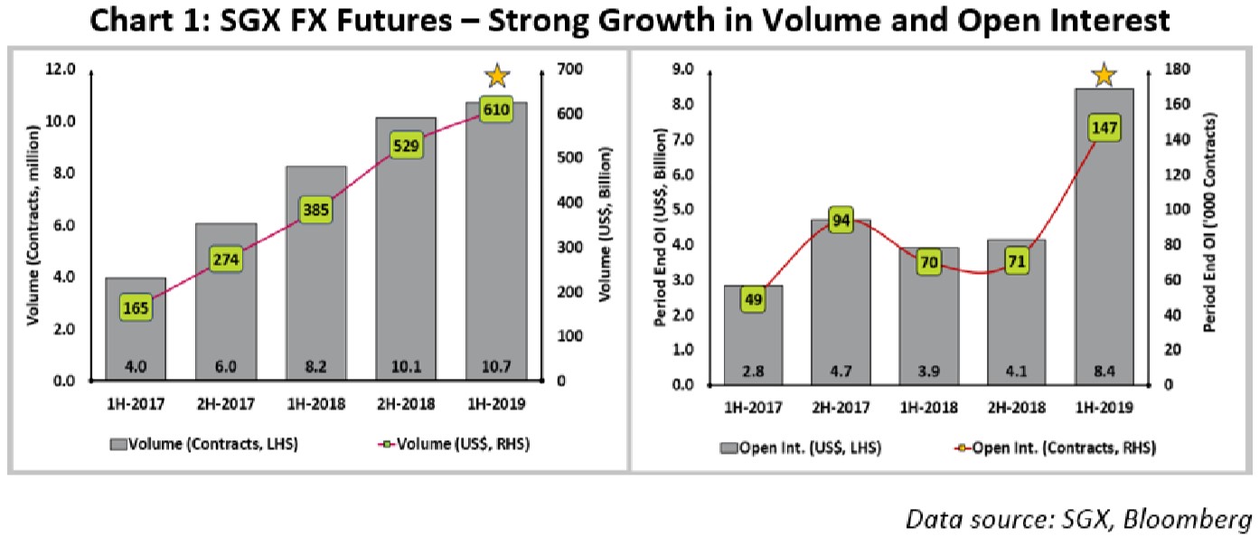 Bar chart reflecting growth