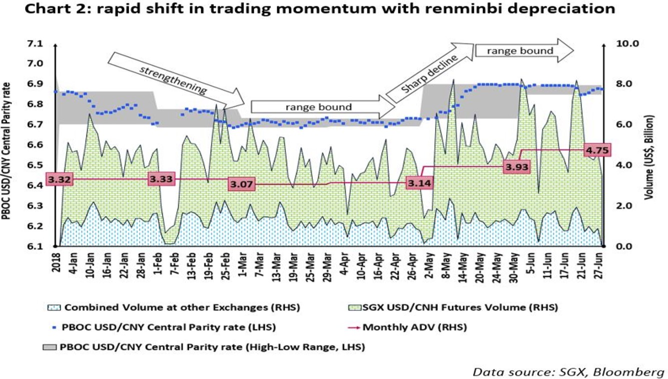 Chart showing rapid shift in trading momentum with renminbi depreciation.