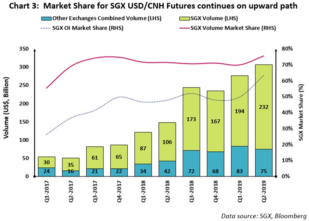 Bar chart titled, "Chart 3: Market Share for SGX UDS?CNH Futures continues on upward path"