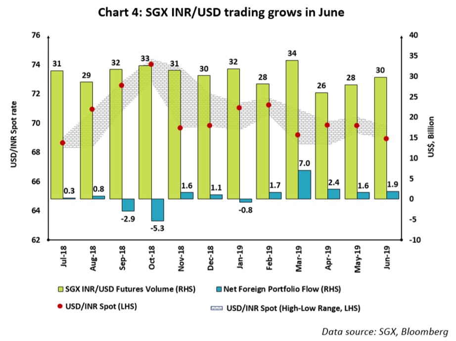Bar chart labeled, "Chart 4: SGX INR/USD trading grows in June"