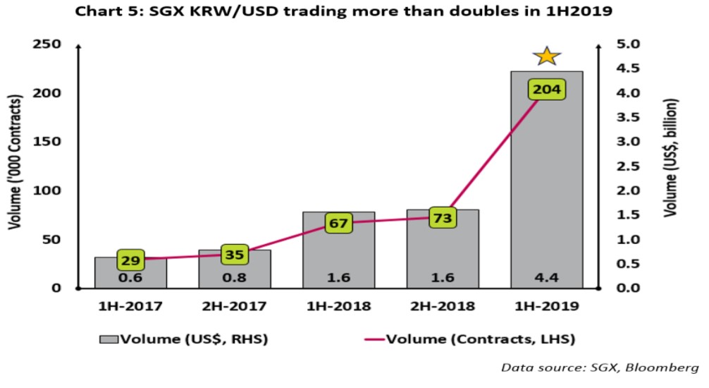 Bar chart labeled, "Chart 5: SGX KRW/USD trading more than doubles in 1H2019"