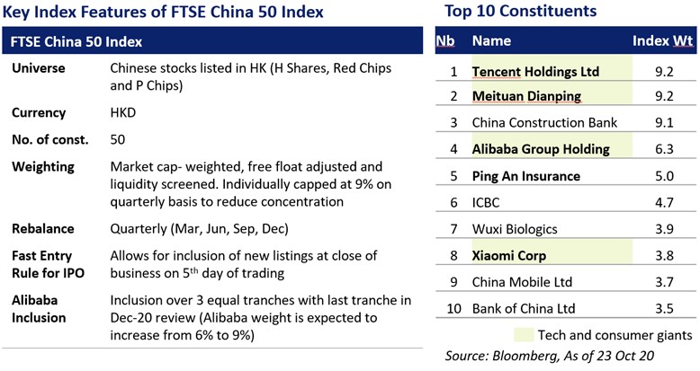 Tables showing Key Index Features of FTSE China 50 Index and Top 10 Constituents