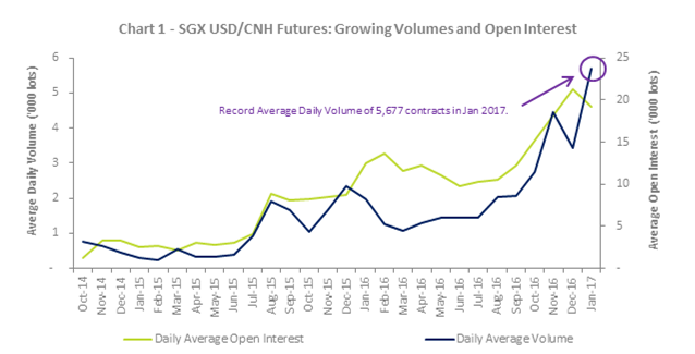 Sgx 新交所离岸人民币期货稳步走强 Phillipcapital