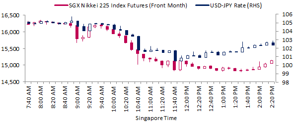 Sgx Nikkei 225 Index Futures Chart
