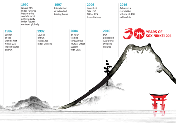 Sgx Nikkei 225 Index Futures Chart