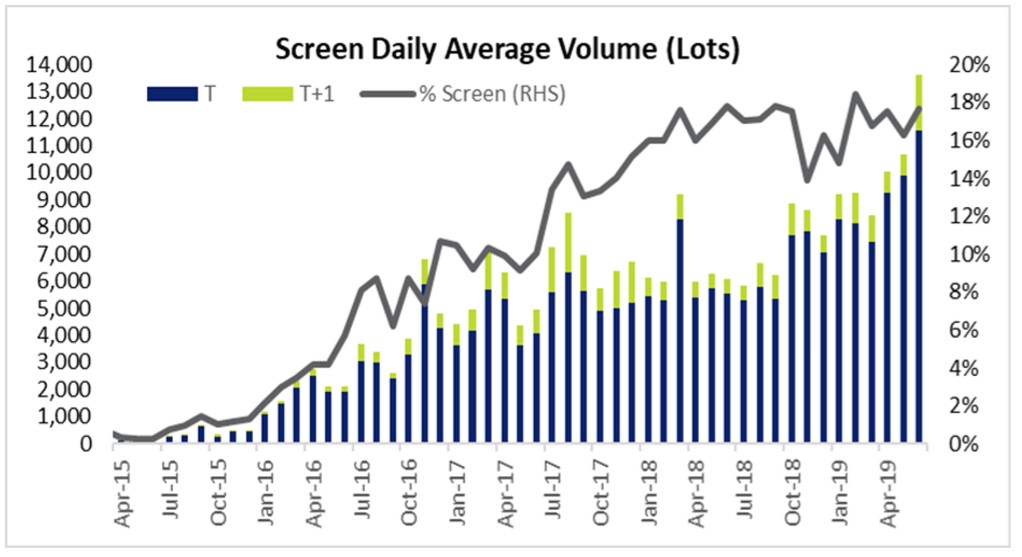 Chart titled, "Screen Daily Average Volume (Lots)"