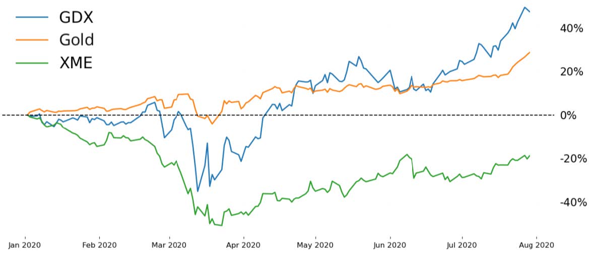 Line chart showing GDX, Gold, and XME