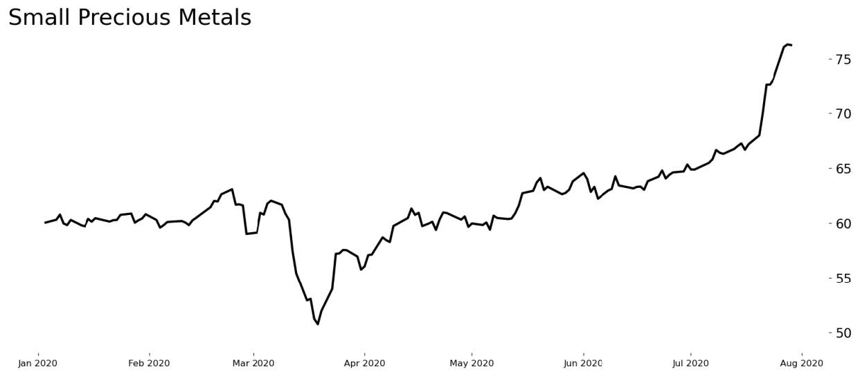 Chart titled, "Small Precious Metals"