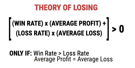 Graphic titled "Theory of Losing." [(win rate)x(average profit) + (loss rate)x(average loss)] > 0 ONLY IF: Win Rate > Loss Rate Average Profit = Average Loss