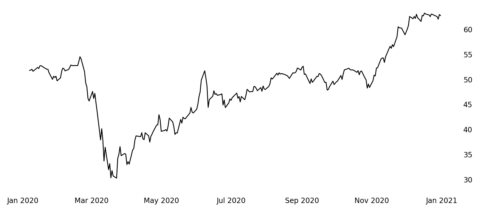 Chart showing low point in Mar 2020 rising back up to high in Jan 2021