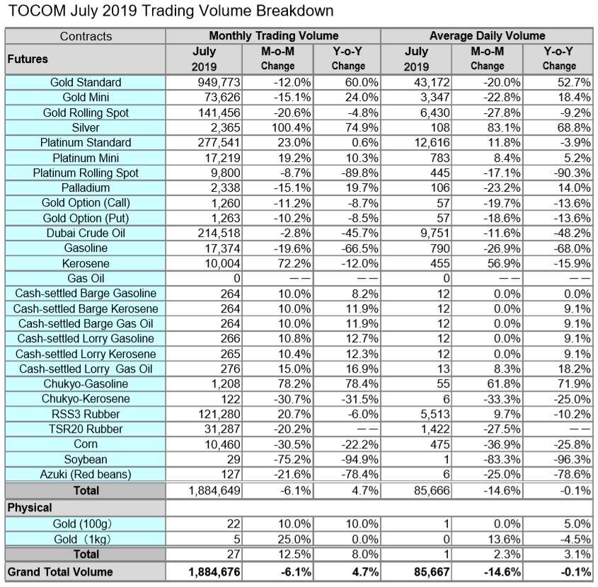 Chart titled, "TOCOM July 2019 Trading Volume Breakdown"