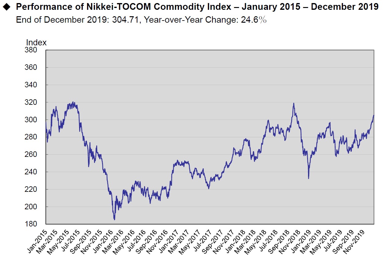 Performance of Nikkei-TOCOM Commodity Index - January 2015-December 2019