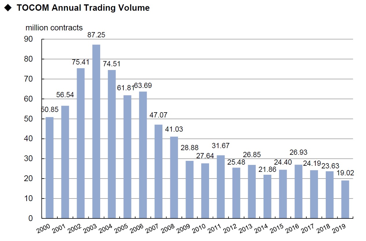 TOCOM Annual Trading Volume