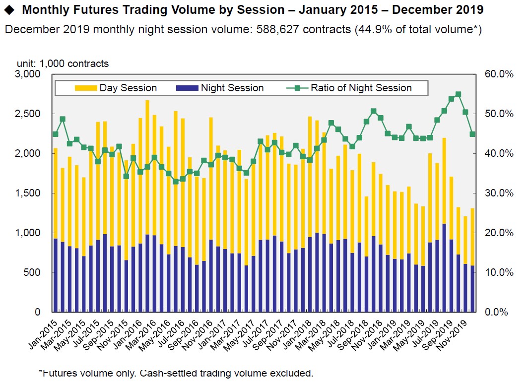 Monthly Futures Trading Volumen by Session - January 2015-December 2019