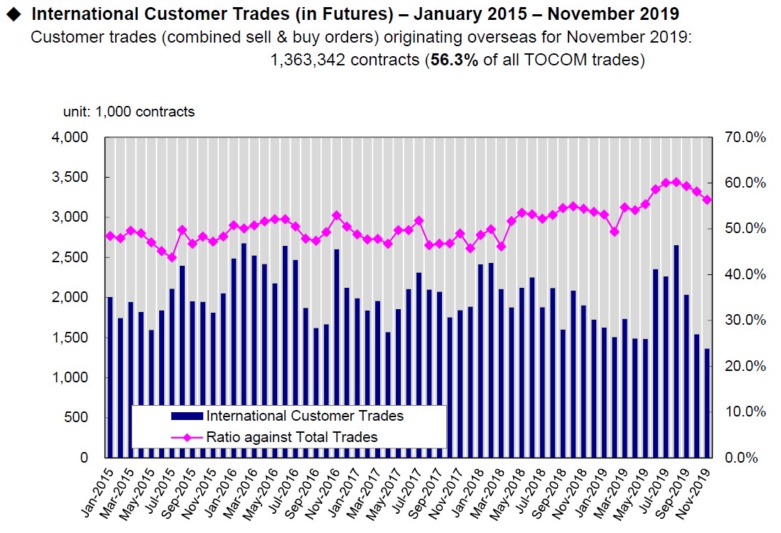 International Customer Trades (in Futures) - January 2015-November 2019