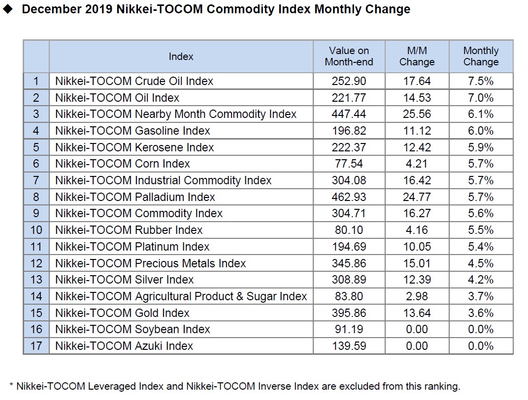 December 2019 Nikkei-TOCOM Commodity Index Monthly Change