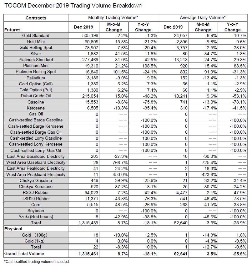 TOCOM December 2019 Trading Volume Breakdown