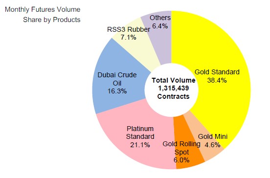 Monthly Futures Volume Share by Products