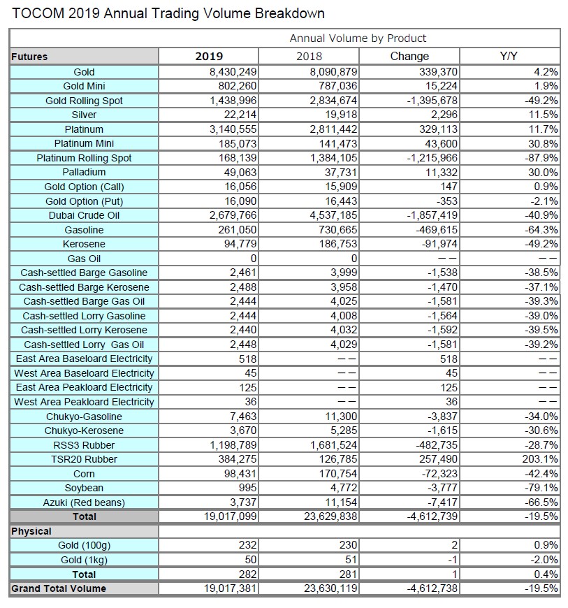 TOCOM Annual Trading Volume Breakdown