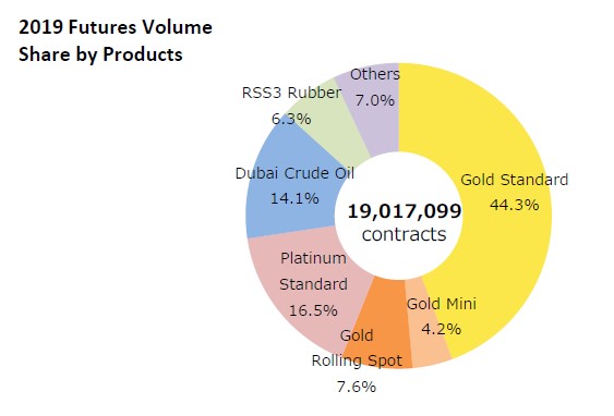 2019 Futures Volume Share by Products