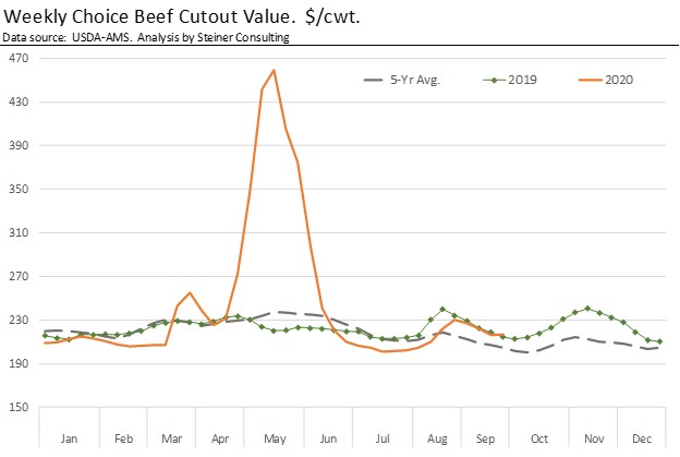 Graph titled "Weekly Choice Beef Cutout Value. $/cwt." showing a large spike in May 2020.