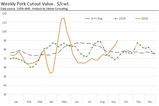 Graph titles "Weekly Pork Cutout Value. $/cwt." showing dip in April 2020 and spike in May 2020.