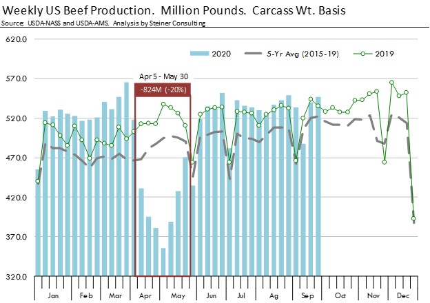 Chart titled "Weekly US Beef Production. Million Pounds. Carcass Wt. Basis" highlighging a dip of 20% during a period April 5-May 20 2020