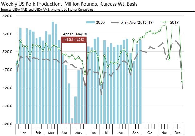 Chart titled "Weekly US Pork Production. Million Pounds. Carcass Wt. Basis" highlighging a dip of 13% during a period April 12-May 30 2020
