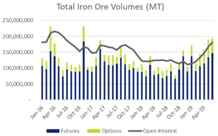 Chart titled, "Total Iron Ore Volumes (MT)"