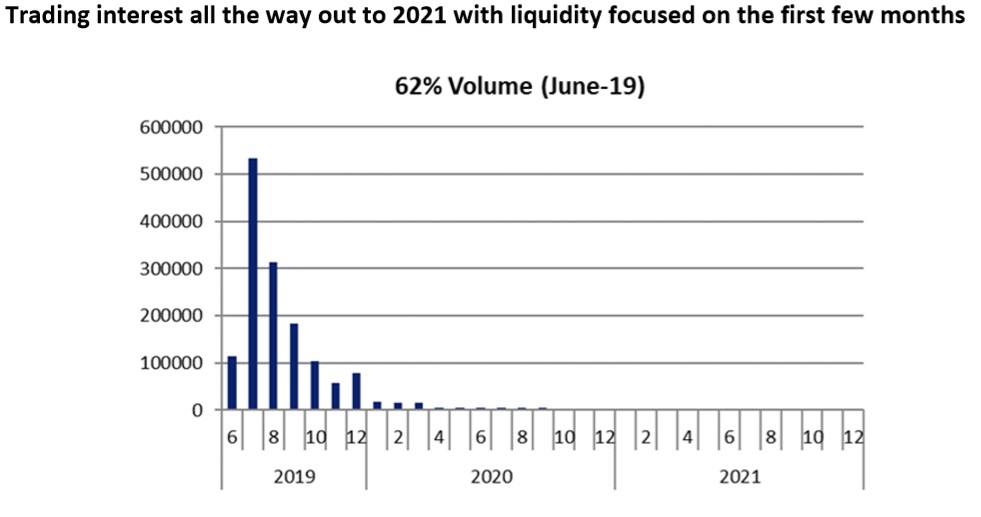 Headline: Trading interest all the way out to 2021 with liquidity focused on the first few months" above a bar chart titled, "62% Volume (June-19)"