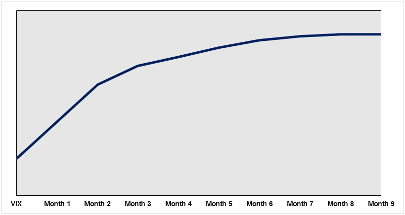 VIX curve 9 month 