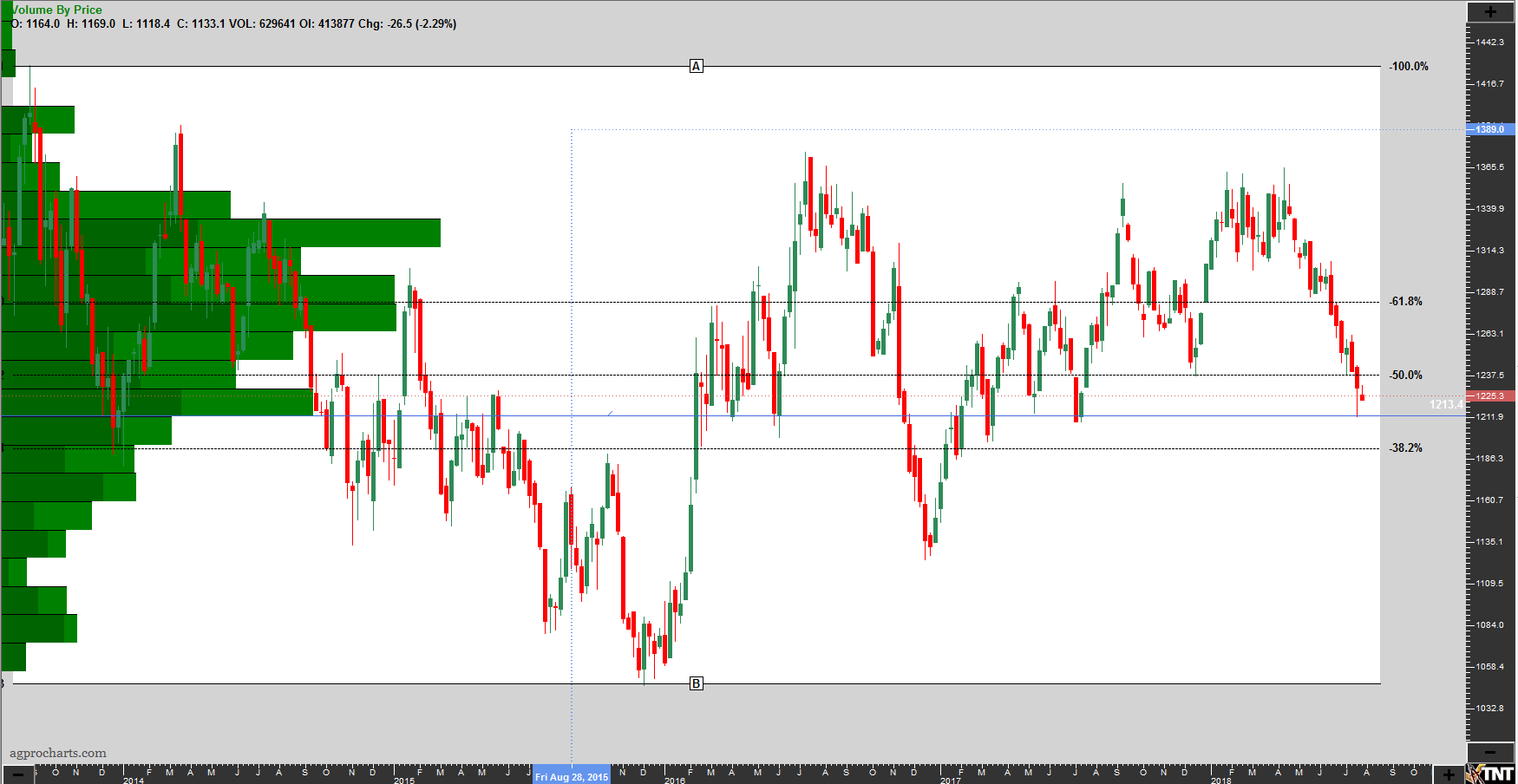 Gc Futures Chart