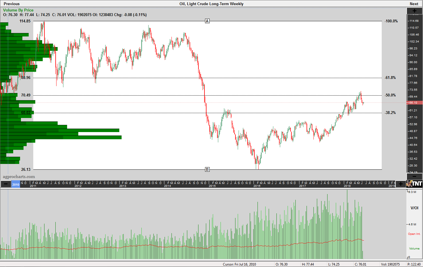 Nymex Wti Crude Chart