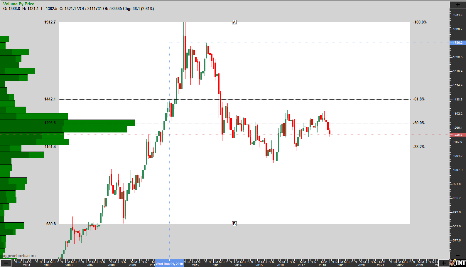 Gc Futures Chart