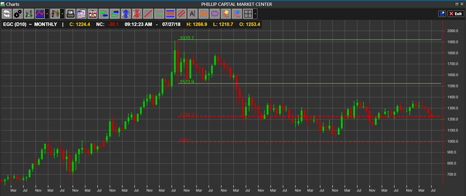 Gold COMEX