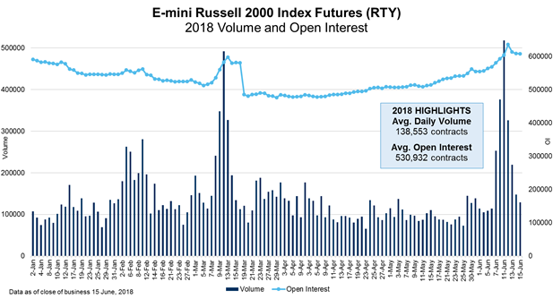 Russell 2000 Emini Futures Chart