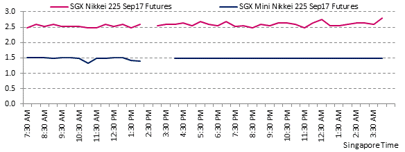 SGX Nikkei 225 Index Futures Best Bid/Ask Spreads (Basis Points)