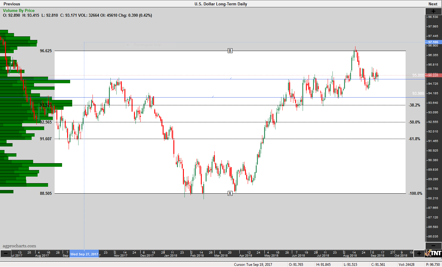 Dollar Index Long Term Chart