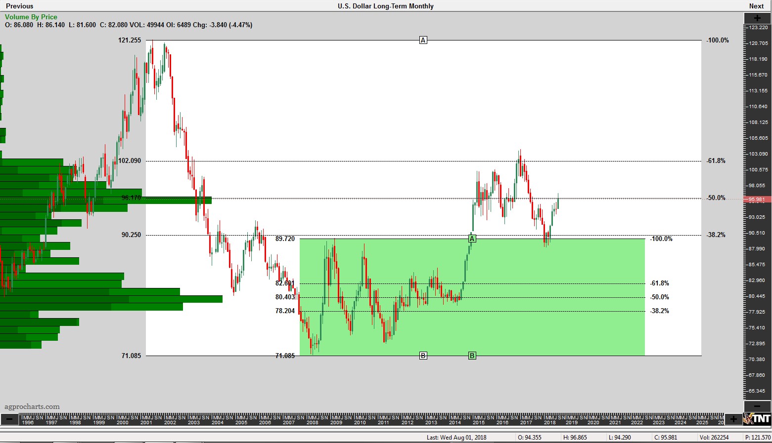 Dx Dollar Chart