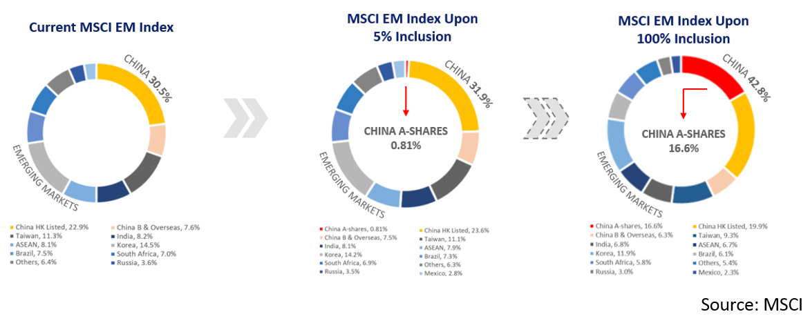 Msci Golden Dragon Index Chart