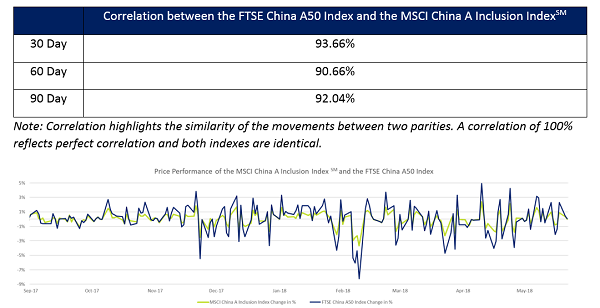 Ftse China A50 Index Chart